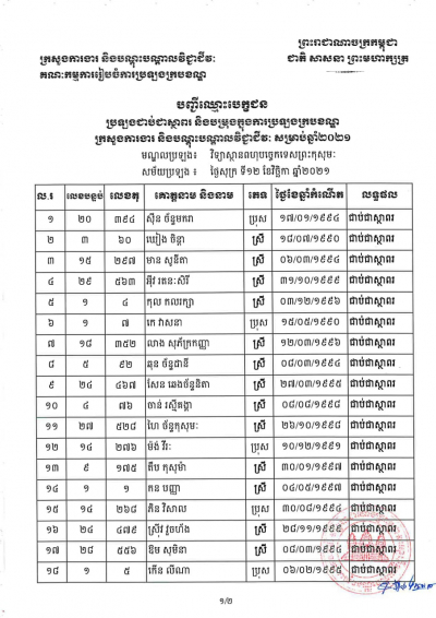 លទ្ធផលជាប់ជាស្ថាពរ និងបម្រុងក្នុងការប្រឡងក្របខណ្ឌ ក្រសួងការងារ និងបណ្ដុះបណ្ដាលវិជ្ជាជីវៈ សម្រាប់ឆ្នាំ២០២១