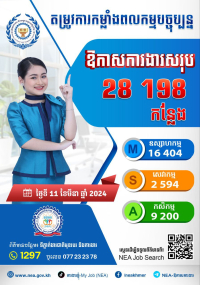 ឱកាសការងារក្នុងស្រុក សម្រាប់ថ្ងៃចន្ទទី ១១ ខែមីនា ឆ្នាំ២០២៤នេះ មានចំនួន ២៨ ១៩៨  កន្លែង!