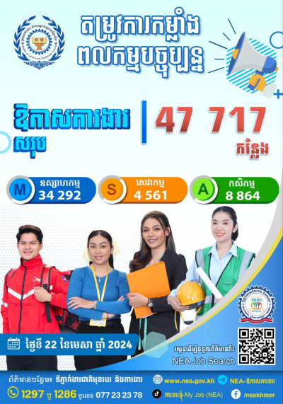 ឱកាសការងារក្នុងស្រុក សម្រាប់ថ្ងៃចន្ទទី ២២ ខែមេសា ឆ្នាំ២០២៤នេះ មានចំនួន ៤៧ ៧១៧  កន្លែង!