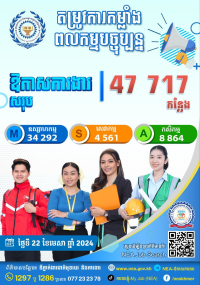 ឱកាសការងារក្នុងស្រុក សម្រាប់ថ្ងៃចន្ទទី ២២ ខែមេសា ឆ្នាំ២០២៤នេះ មានចំនួន ៤៧ ៧១៧  កន្លែង!