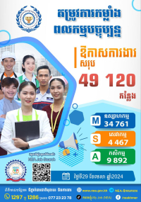ឱកាសការងារក្នុងស្រុក សម្រាប់ថ្ងៃចន្ទទី ២៩ ខែមេសា ឆ្នាំ២០២៤នេះ មានចំនួន ៤៩ ១២០  កន្លែង!